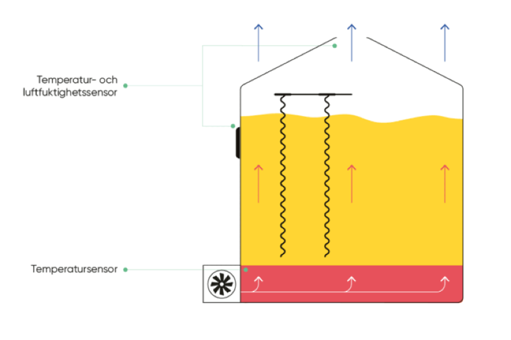En temperatursiolos funktioner